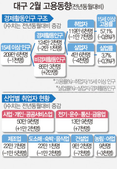 대구경북 취업자 감소…고용률도 동반 하락