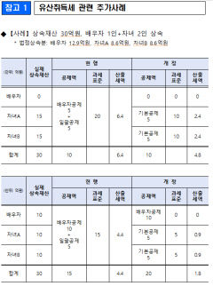 상속세, 받은 만큼 각자 낸다… 정부 