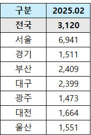 2월 아파트 3.3㎡당 평균 분양가 서울 7천만원…대구는 2천400만원