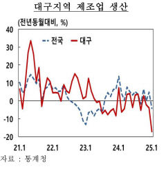 대구경북 제조업 생산과 수출 모두 감소세 확대