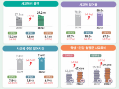 [종합] 지난해 대구 학생 월평균 사교육비 ‘47만8천원’…전국 4위