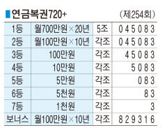 ■ 연금복권720+ (제254회)