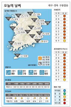 대구·경북 오늘의 날씨 (3월 24일)…낮 최고기온 대구·포항 23, 구미 24, 안동 22도