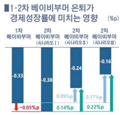 은퇴하는 ‘2차 베이비부머’...“고령층 계속근로 확대해야”