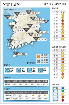 대구·경북 오늘의 날씨 (3월 26일)…낮 최고기온 대구 24, ·포항 20, 구미 25, 안동 22도