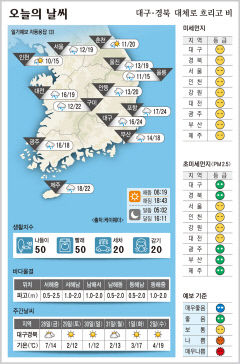 대구·경북 오늘의 날씨 (3월 27일)…낮 최고기온 대구·포항 24, 구미 22, 안동 20도