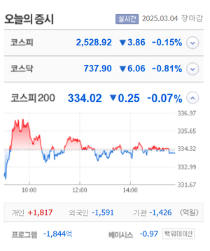 HJ중공업·한일단조·에코캡 등 5종목 상한가, 넥스틸·클리노믹스·신송홀딩스·케이알엠 등 큰 폭 상승 마감