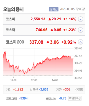 동양철관·하이스틸·아이씨티케이·화성밸브·디모아 상한가, 모티브링크·케이이엠텍·한선엔지니어링·롯데케미칼 등 큰 폭 상승 마감