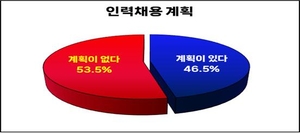 포항 기업 46% “올해 채용계획 있지만 대부분 자연 감소분 충원”