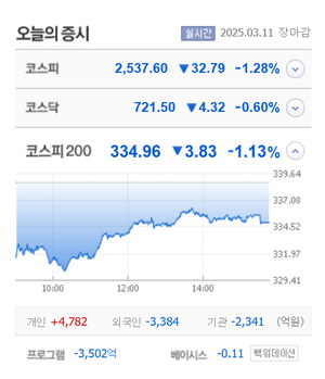대봉엘에스·위너스·이노메트리 등 5종목 상한가,  소니드·와이엠티·모티브링크·코디·시노펙스 등 큰 폭 상승 마감