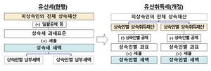 상속세 75년 만에 손본다…‘유산취득세’ 도입해 2028년 시행