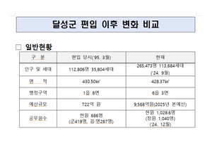 달성군, 대구 편입 30년새  모든 게 ‘프리미엄급 업그레이드’