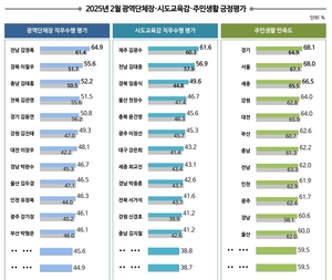 이철우 경북도지사, 전국 광역단체장 직무수행 평가 2위