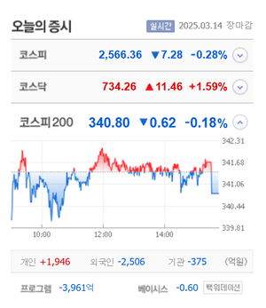 신풍 상한가, 쏘카·에스비비테크·CJ·형지I&C·코오롱·신테카바이오·큐렉소 등 큰 폭 상승 마감