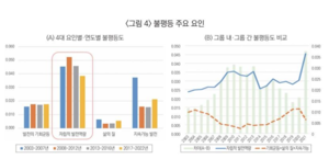 수도권-비수도권 격차 감소…균형발전 정책 효과