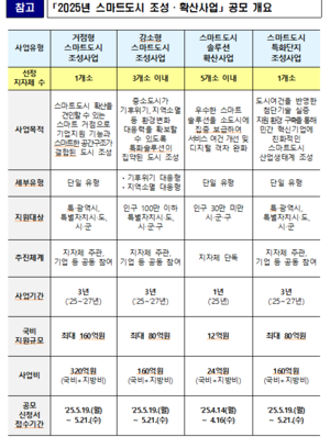 정부, 올해 전국 10곳서 ‘스마트 도시’ 조성 사업 추진
