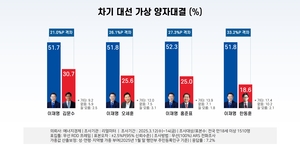 이재명 양자대결 전승… 범보수 후보와 각 21%P~33%P 차
