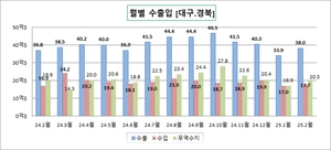 대구·경북 수출 전년 동월 대비 증가