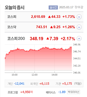 콜마홀딩스·엑시온그룹·비엘팜텍 등 5종목 상한가, SKAI·오리엔트정공·애니젠·포스뱅크 등 큰 폭 상승 마감