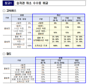 고속버스 ‘노쇼’ 수수료 인상… 출발 후 취소 땐 30%→50%로