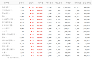 [특징주] 온코크로스 20% 급등, 신테카바이오·딥노이드·루닛 등 의료AI株 ‘껑충’