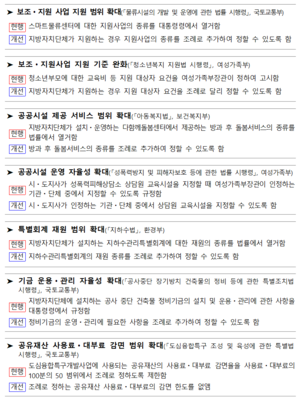 지방이 주도하는 ‘자치입법권’ 확대…지방시대위·법제처 법률개정