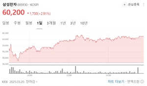5개월 만에 ‘6만전자’ 회복…반도체 훈풍에 상승 신호?