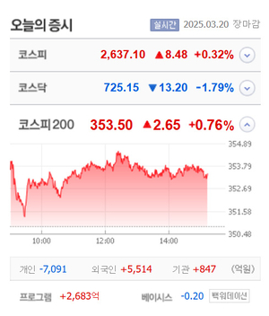 태영건설·딥마인드·바이오인프라 상한가, 포바이포·올리패스·삼화전자·우양 등 큰 폭 상승 마감