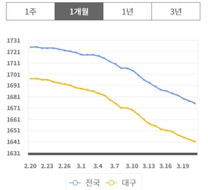 휘발유가격 1600원대 언제 깨질까?…대구 ℓ당 1641원 ‘전국 최저’