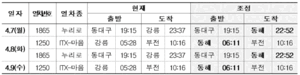 영동선 철도 내달 7~9일 운행 중단…강릉~동대구, 강릉~부전 구간
