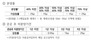 LH, 지방 준공 후 미분양 매입 시작