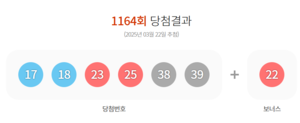 1164회 로또 당첨번호 ‘17, 18, 23, 25, 38, 39’…포항서도 1등 나와