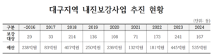 [우리 아이는 안전한가] <상> 대구 학교 내진보강 및 석면