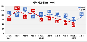 2분기 포항 기업 체감경기 ‘개선’ 전망…포항상의, 기업경기전망 조사 결과