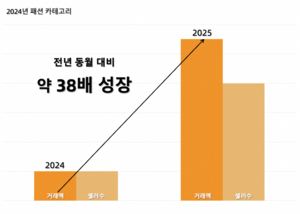 알리익스프레스, 국내 패션 매출 1년새 38배 ‘급증’