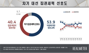 정권 교체론 53.9%, 정권 연장론 40.4%… 4주째 오차범위 밖