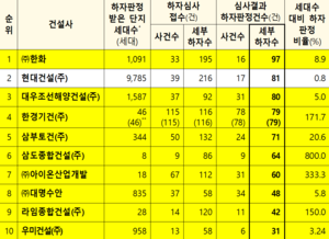 아파트 ‘하자 판정’ 많은 건설사는 어디?