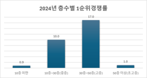 탁 트인 전망에 반하다…30층이상 고층 선호
