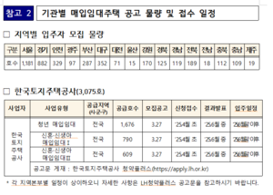 대구·경북 청년 및 신혼·신생아 가정 위한 임대주택 352·125가구 각각 공급