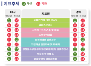 대구경북 사회 안전 인식도 낮아져…자연재난 피해액 3천700억원 ‘훌쩍’
