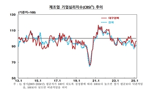 대구경북 非제조업 기업심리지수 4개월만에 회복세