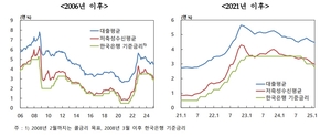 2월 은행권 대출·예금 금리 모두 하락