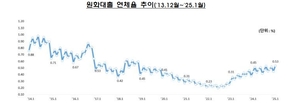 1월 국내은행 연체율 0.53%...상승세 전환