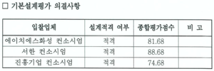 대구 엑스코선 1공구 수주 경쟁 ‘0.8점’에 갈렸다…서한, 환승역·교차부 아치교 경관 특화서 ‘승기’