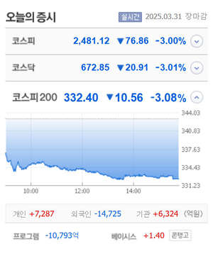 한솔PNS·온코닉테라퓨틱스·신라섬유·KD 등 6종목 상한가,  제일약품·디모아·엘컴텍·엑시온그룹·육일씨엔에쓰 등 큰 폭 상승 마감