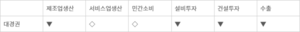 올 1분기 대구경북 경기 소폭 악화