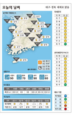 대구·경북 오늘의 날씨 (4월 2일)…낮 최고기온 대구·구미 18, ·안동 17, 포항 14도