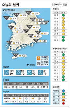 대구·경북 오늘의 날씨 (4월 7일)…낮 최고기온 대구·구미 24, 포항 22, ·아동 21도