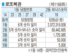 ■ 로또복권 (제1166회)
