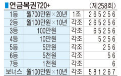 ■ 연금복권720+ (제258회)